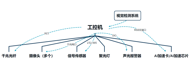 工控机在机器视觉行业如何应用 ？