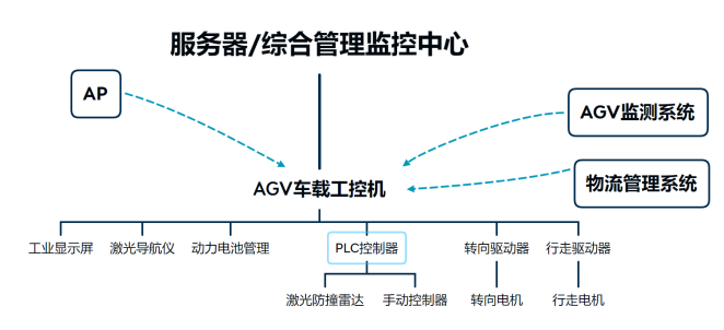 工控机在AGV小车上如何应用 ？