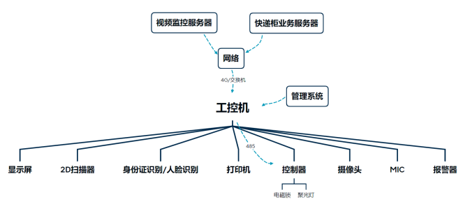 工控机在智能柜行业如何应用 ？